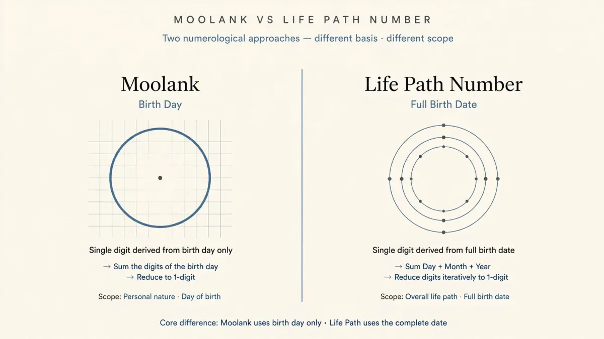 Explainer diagram for Moolank vs Life Path Number